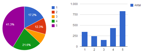 Kundetilfredshedsstatistik vist i lagkage- og søjlediagram